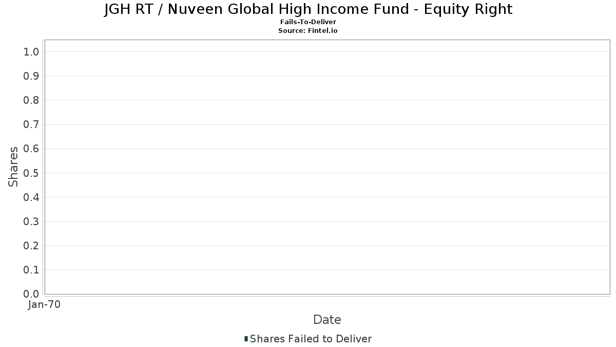 JGH RT / Nuveen Global High Income Fund - Equity Right Livrare eșuată
